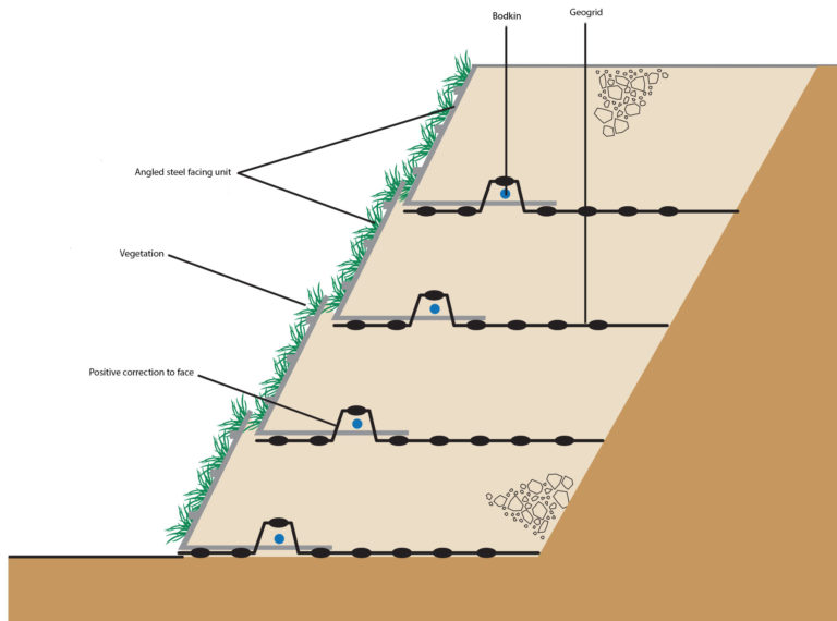 Reinforced Steep Slopes // Applications // POME Geogrid Engineering Company